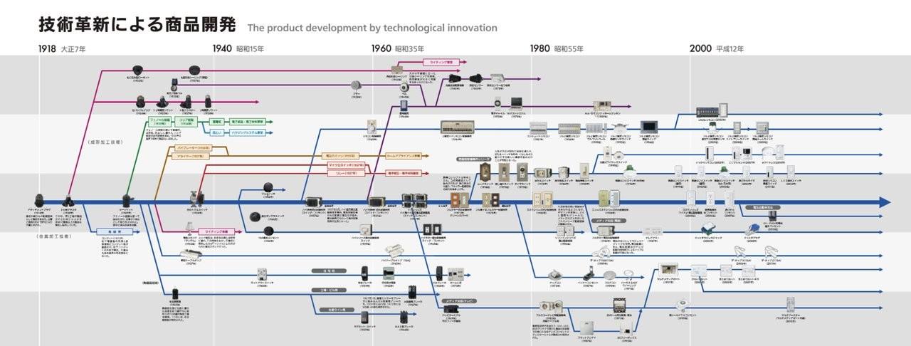 プレート・スイッチが語る時代