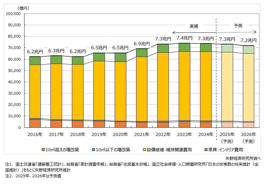 リフォーム市場の現状と今後の展望｜成長が続く住宅リフォーム業界を徹底解説