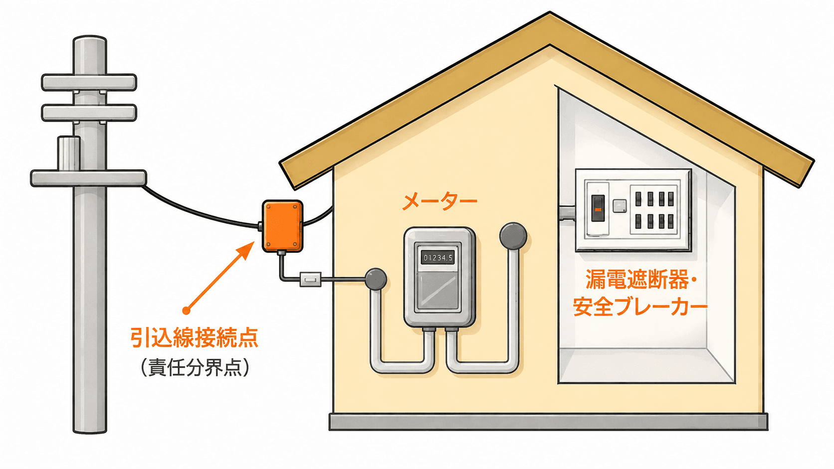 一般住宅における電線引込方法を徹底解説｜仕組み・種類・注意点まで網羅