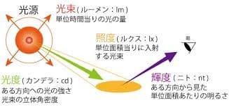 照度・輝度・光束の違いをわかりやすく解説【照明の基本用語】