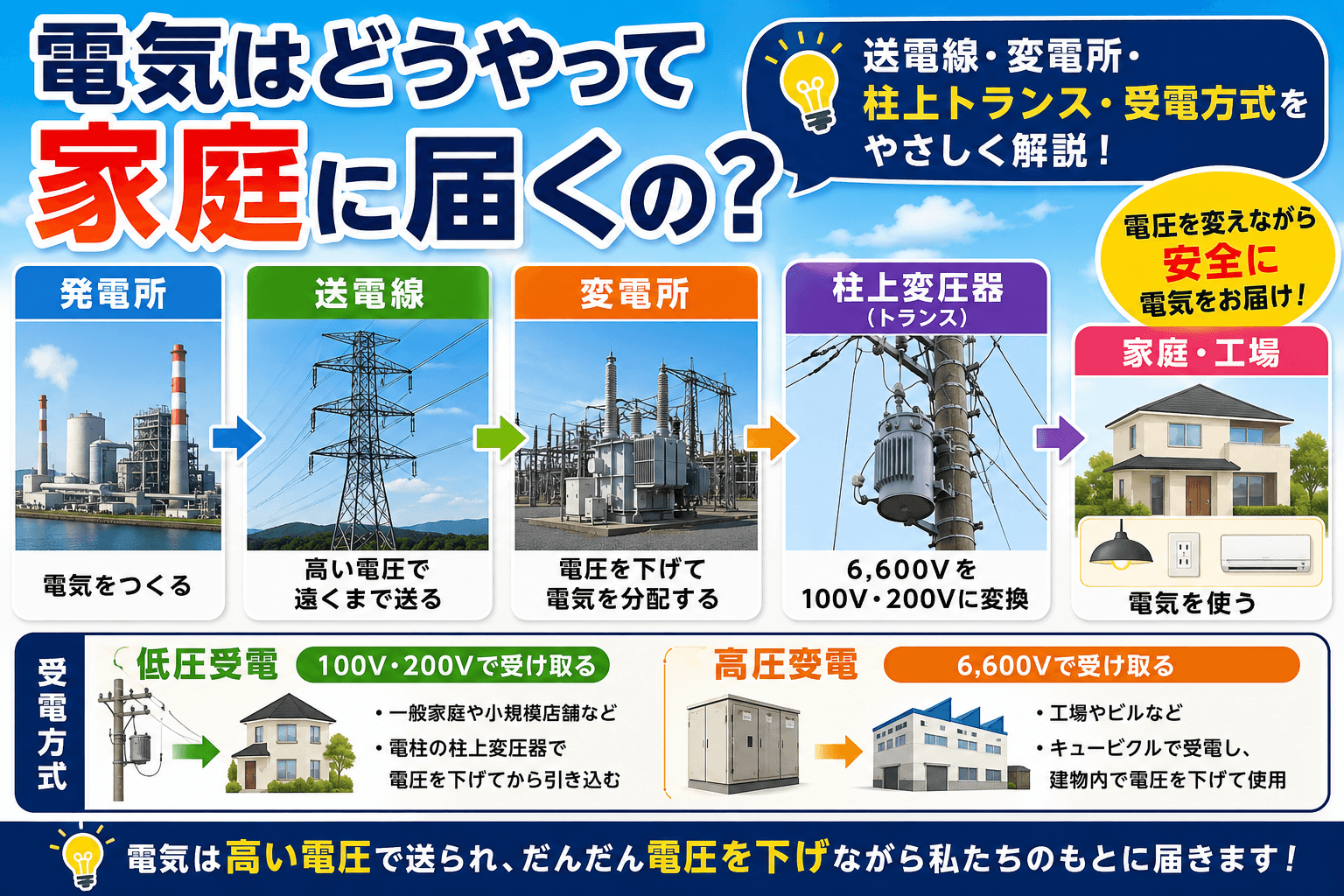 電気はどうやって家庭や建物に届く？送電線・変電所・柱上変圧器・受電方式を解説
