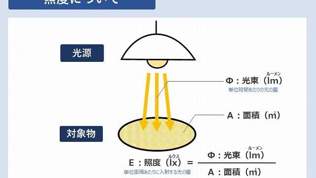 照度計算のやり方（ルーメン法・逐点法）完全解説【照明設計の基本】