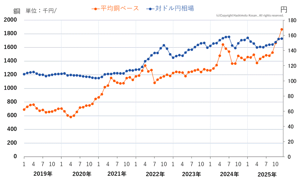 銅ベース値上がりの20年史｜なぜ銅価格は上がり続けているのか？