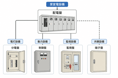 分電盤の種類一覧【表付き】｜用途別・住宅用から工場用まで徹底解説