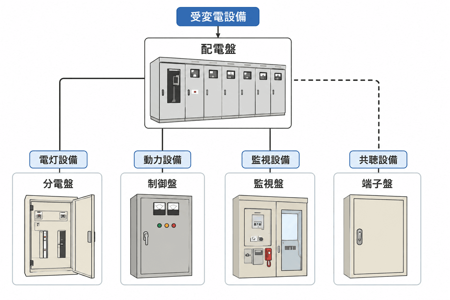 分電盤の種類一覧【表付き】｜用途別・住宅用から工場用まで徹底解説