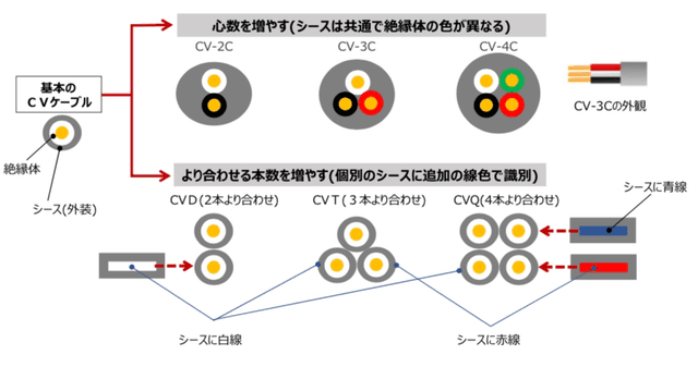 電線CV・CVVサイズ一覧｜許容電流・外径を徹底解説【設計・施工必読】