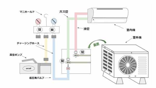エアコン取付における真空引きの必要性とは？失敗しない施工の重要ポイント
