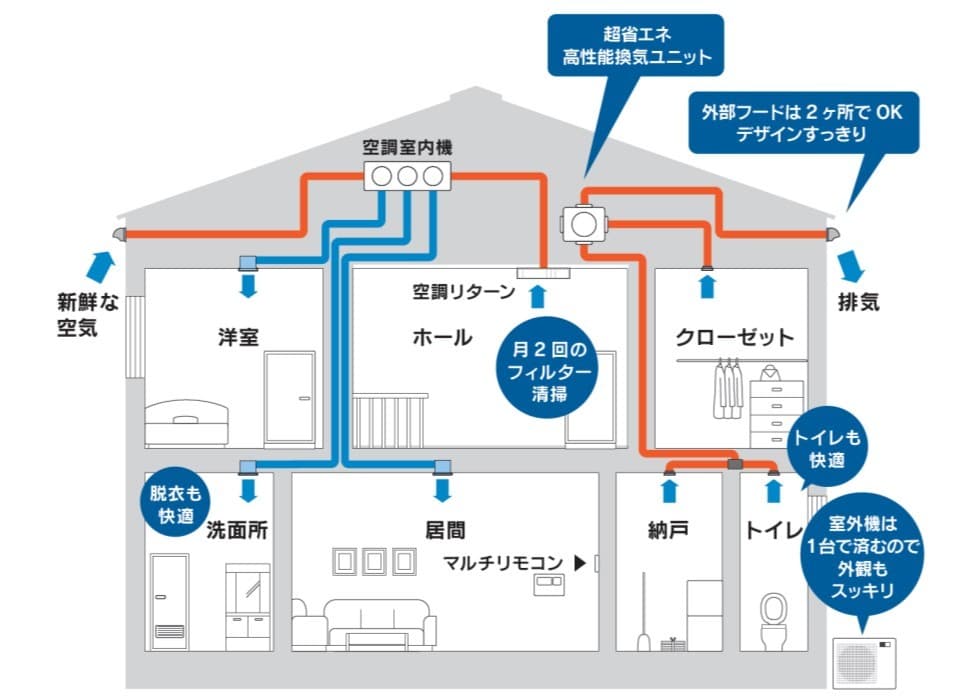 全館空調とは？メリット・デメリットを徹底解説【導入前に知っておきたいポイント】