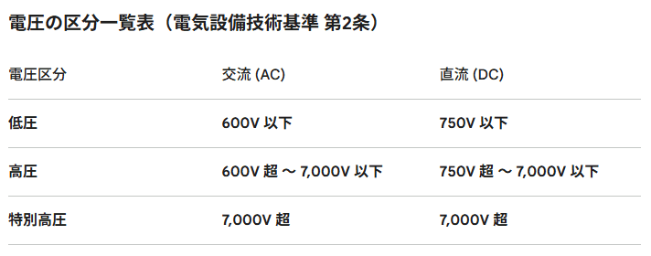 低圧・高圧・特別高圧、その「境界線」を徹底解剖！ 私たちの暮らしを支える電気の法律的ルール