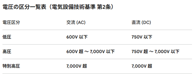 低圧・高圧・特別高圧、その「境界線」を徹底解剖！ 私たちの暮らしを支える電気の法律的ルール