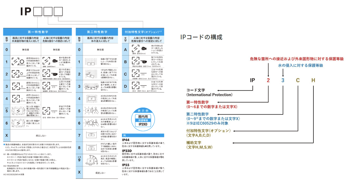 水と塵から設備を守る「IP規格」とは何か？