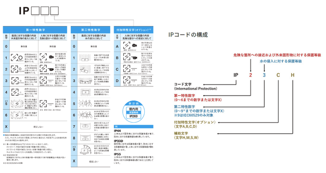 水と塵から設備を守る「IP規格」とは何か？