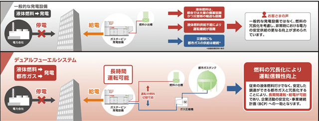 デュアルフューエルタイプ非常用発電機の全貌：災害時の「最後の砦」を守る：