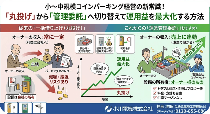 小~中規模コインパーキング経営の新常識!