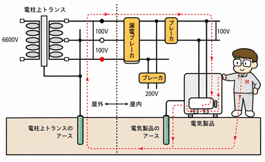 アース工事の施工手順と注意点｜正しい接地で感電・故障を防ぐ
