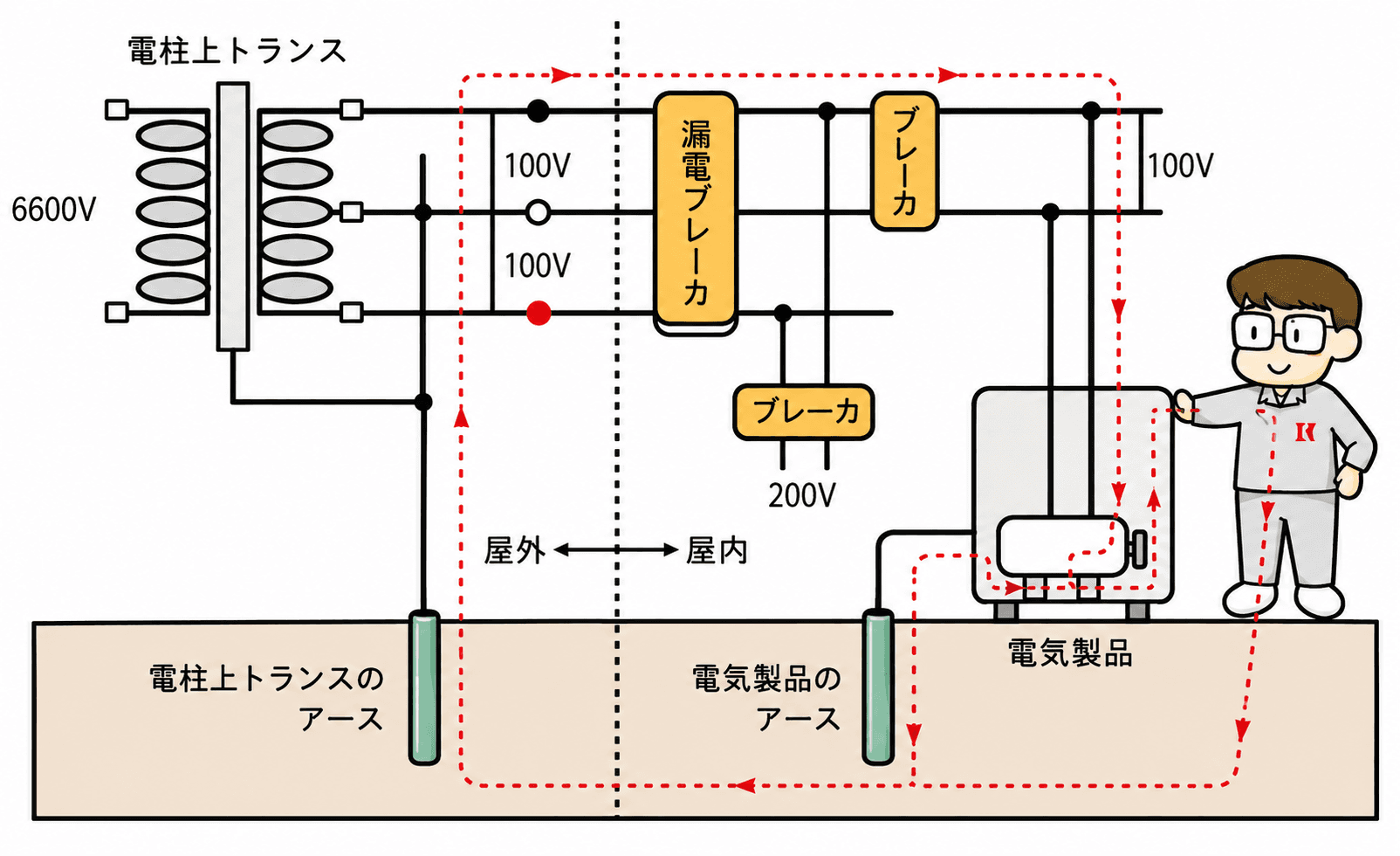 アース工事の施工手順と注意点｜正しい接地で感電・故障を防ぐ