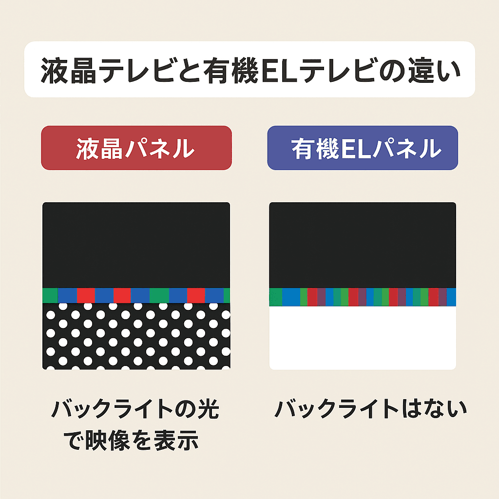 液晶テレビと有機ELテレビの違い完全解説｜仕組み・画質・寿命・価格まで徹底比較