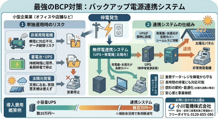 「バックアップ電源」：重要データ・レジシステム守る方法は！
