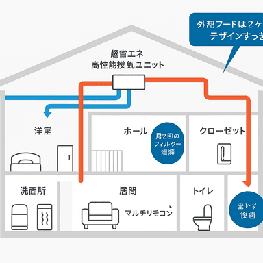 全館空調とは？メリット・デメリットを徹底解説【導入前に知っておきたいポイント】