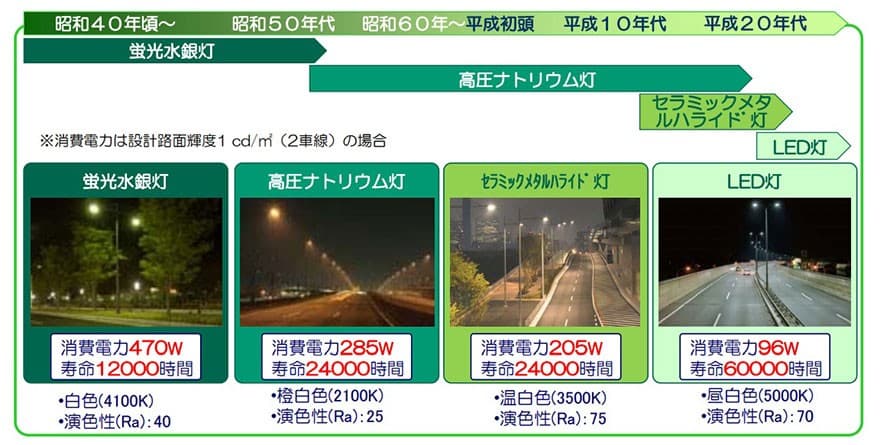 道路灯の種類と選び方完全ガイド｜用途別・特徴・設置ポイントを徹底解説