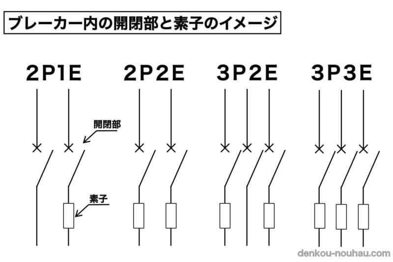 ブレーカーの「1P1E・2P1E・2P2E・3P2E・3P3E」の違いを徹底解説｜選び方と用途もわかりやすく紹介