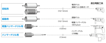穴あけコアの種類を徹底解説｜用途別・材質別に最適なコアビットの選び方