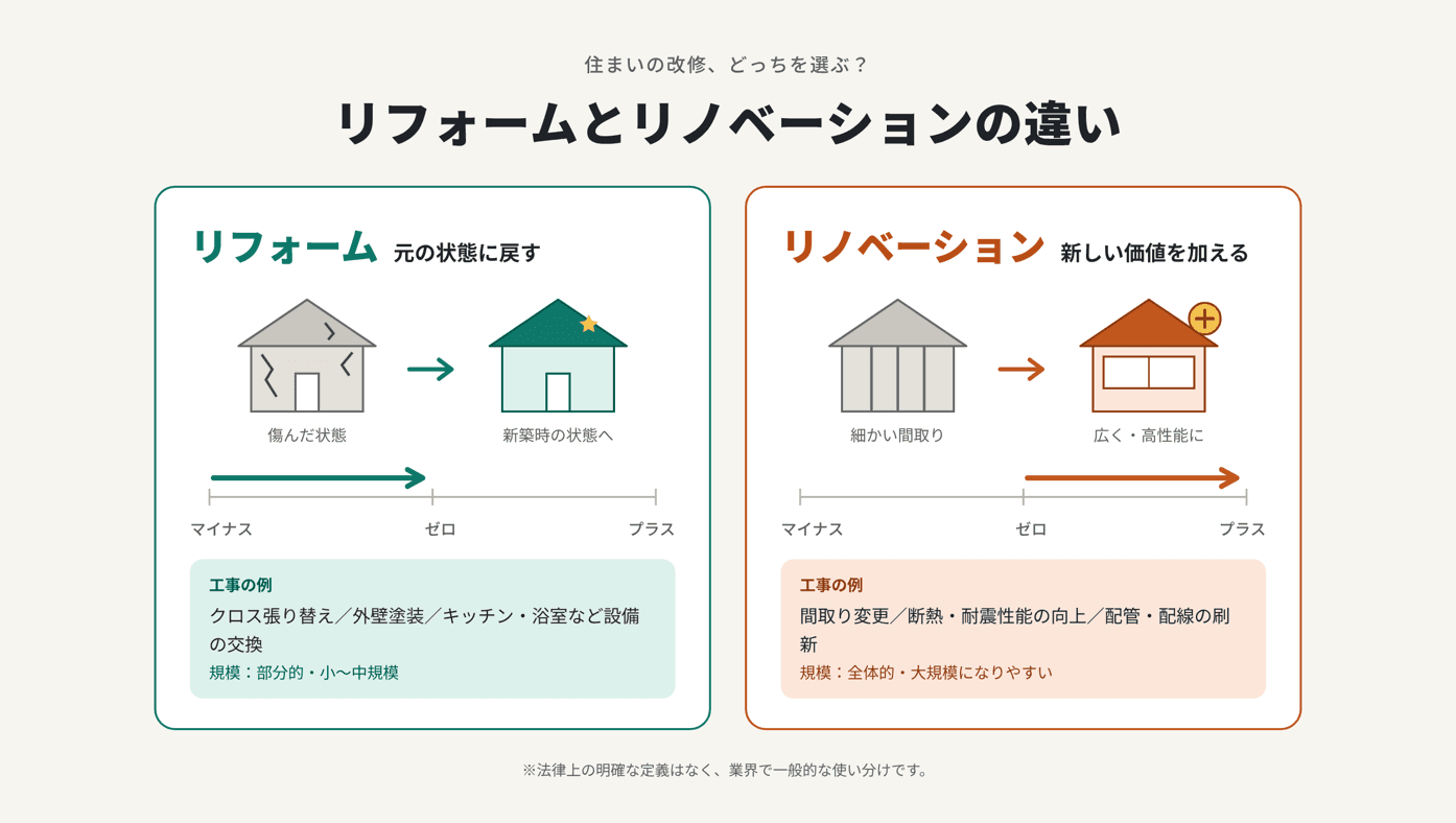 リノベーションとリフォームの基本的な違い