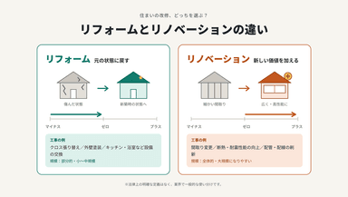 リノベーションとリフォームの基本的な違い