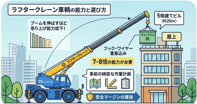 街で見かける「ラフタークレーン」の謎！ベストな大きさはどれ？