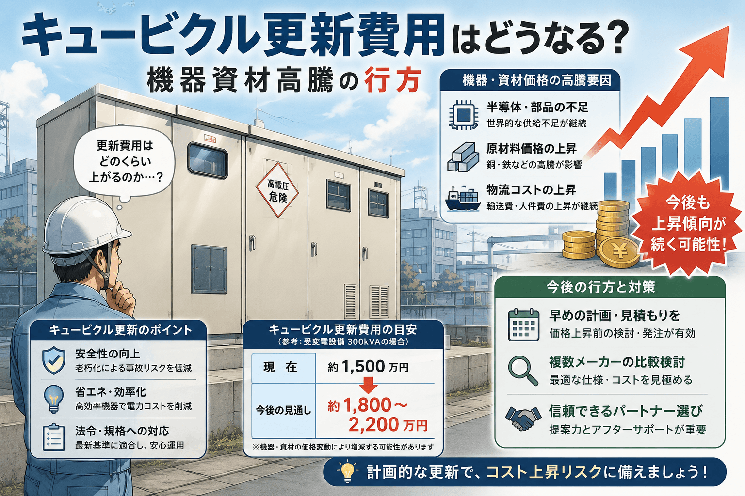 【2026〜2030年予測】今後5年のキュービクル更新費用はどうなる？機器資材高騰の行方