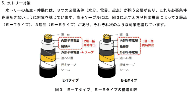 CV・CVTケーブルの『水トリー現象』とその対策最前線！