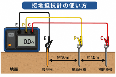 接地抵抗測定の方法と測定器の使い方｜正確な測定で安全を確保する