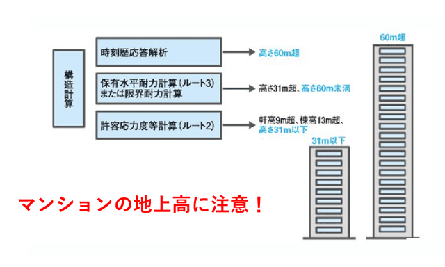 『マンション「31m・60mライン」の構造的リスクと資産価値』建築基準法と消防法から読み解く！