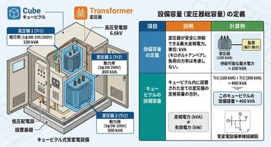 キュービクルの設備容量はどう選ぶ？失敗しない計算方法と需要率の考え方