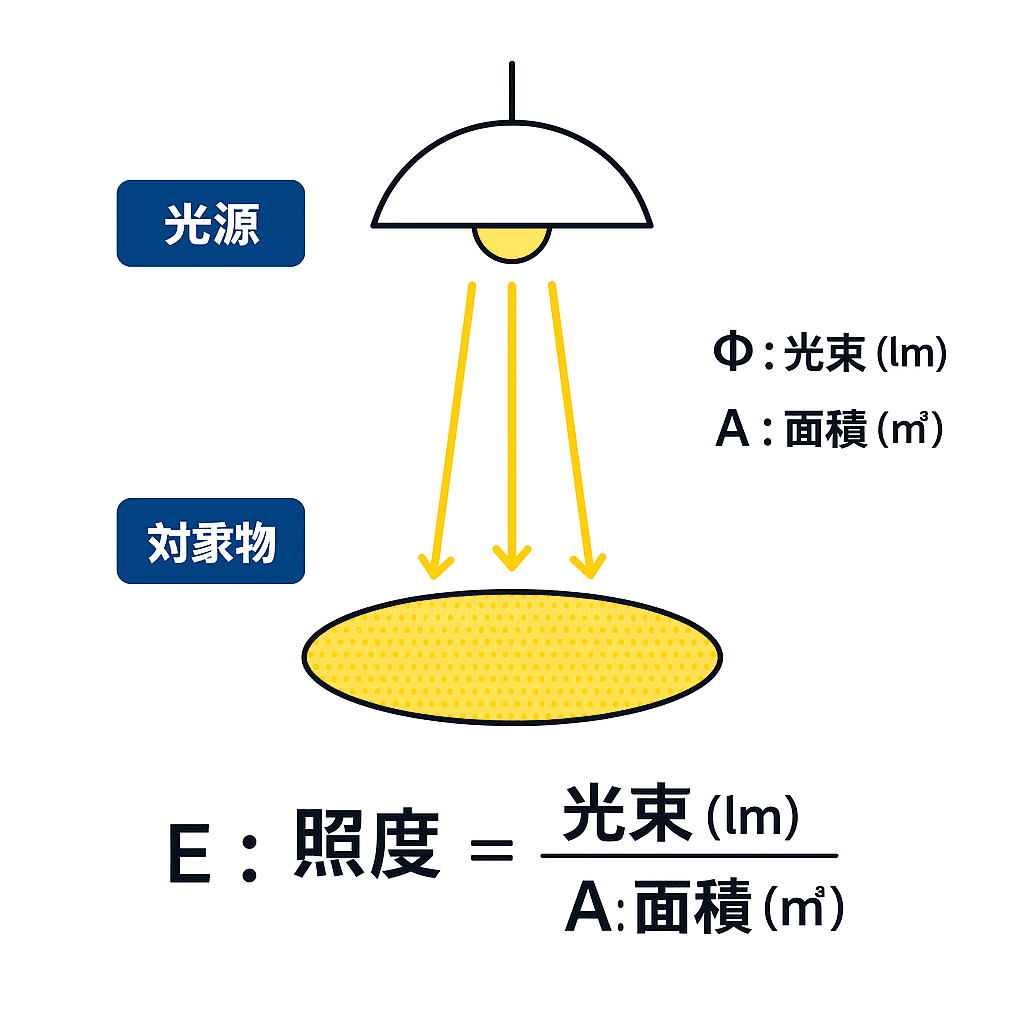 照度計算のやり方（ルーメン法・逐点法）完全解説【照明設計の基本】