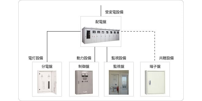 分電盤の種類一覧【表付き】｜用途別・住宅用から工場用まで徹底解説