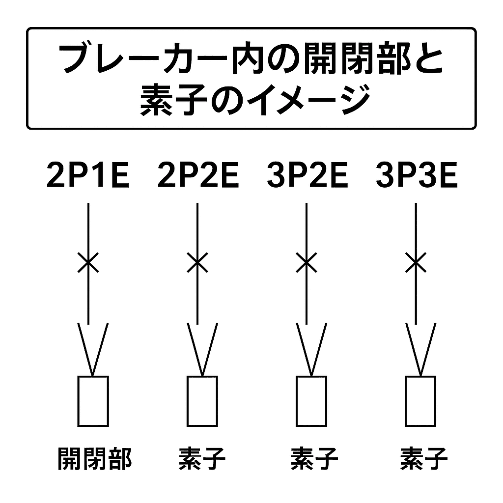 ブレーカーの「1P1E・2P1E・2P2E・3P2E・3P3E」の違いを徹底解説｜選び方と用途もわかりやすく紹介