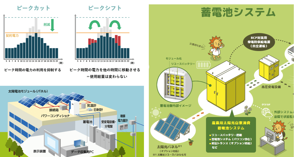 産業用蓄電池で実現する次世代の省エネ戦略