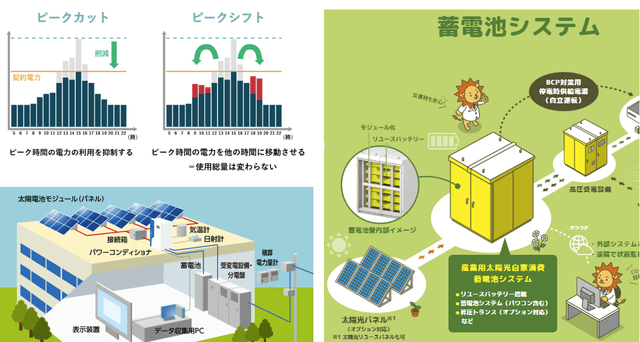 産業用蓄電池で実現する次世代の省エネ戦略