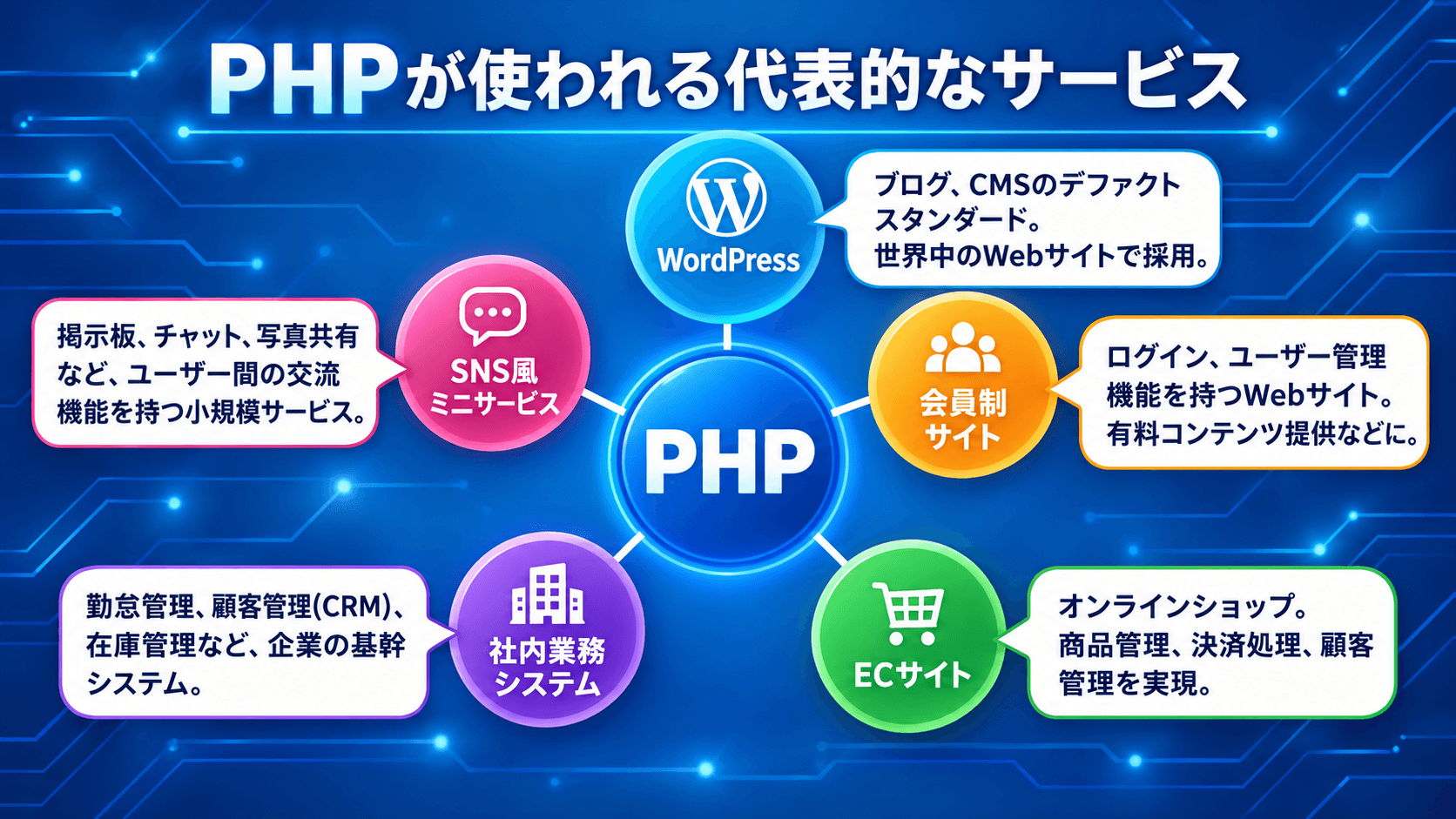 PHPとは？仕組みや特徴、できること、JavaScriptとの違いをわかりやすく解説