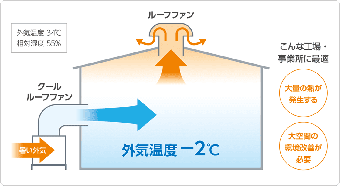 工場用天井扇「鎌倉型」とは？特徴・メリット・選び方を徹底解説