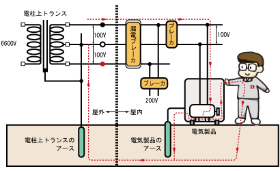 アース工事の施工手順と注意点｜正しい接地で感電・故障を防ぐ