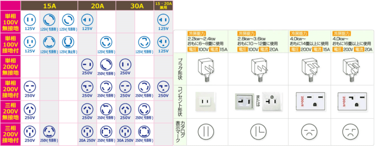 動力用コンセントの種類とは？用途・形状・選び方を徹底解説【電気工事向け】
