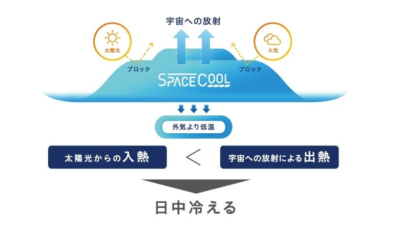 放射冷却素材「SPACECOOL」とは？