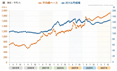 銅ベース値上がりの20年史｜なぜ銅価格は上がり続けているのか？