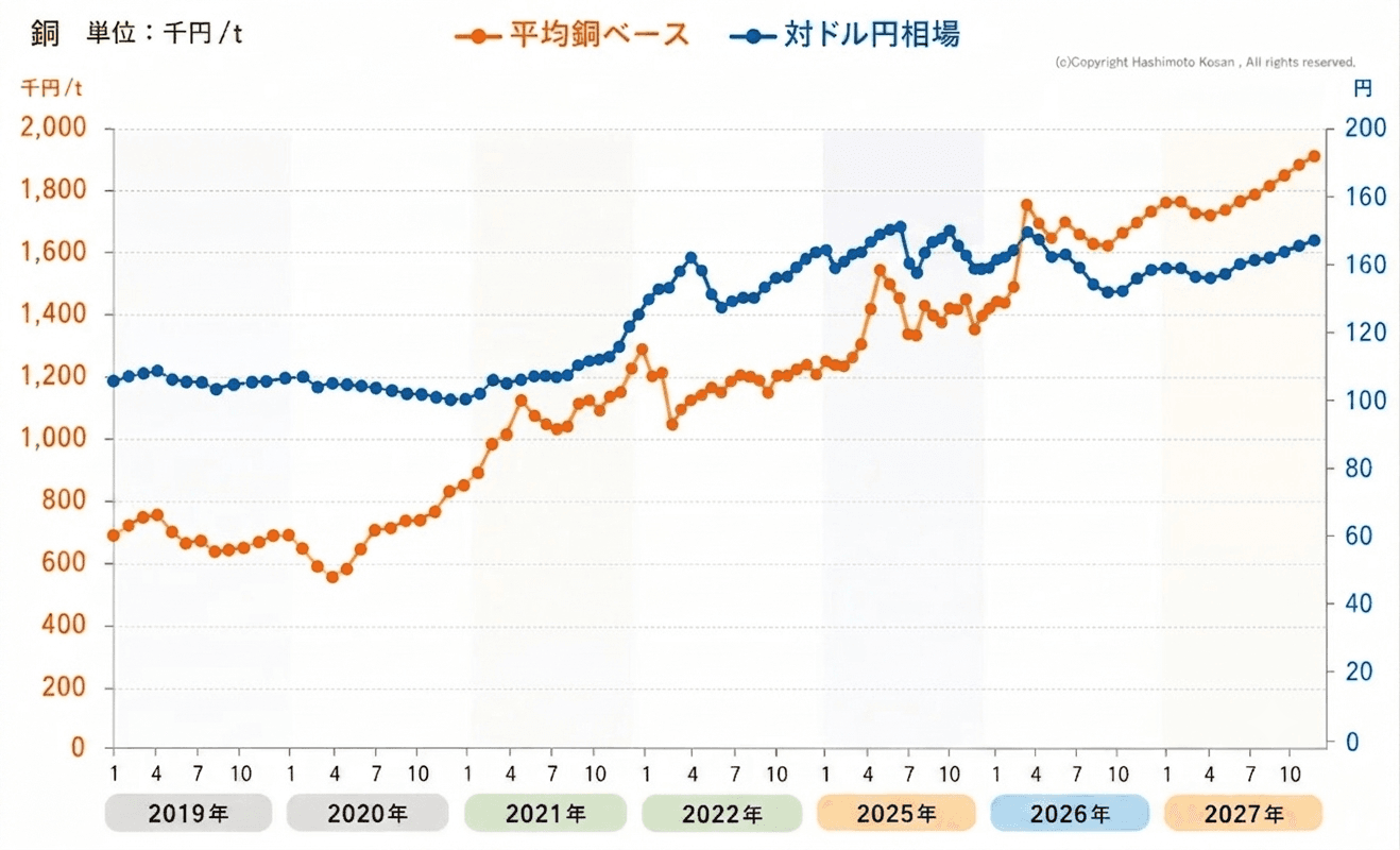 銅ベース値上がりの20年史｜なぜ銅価格は上がり続けているのか？