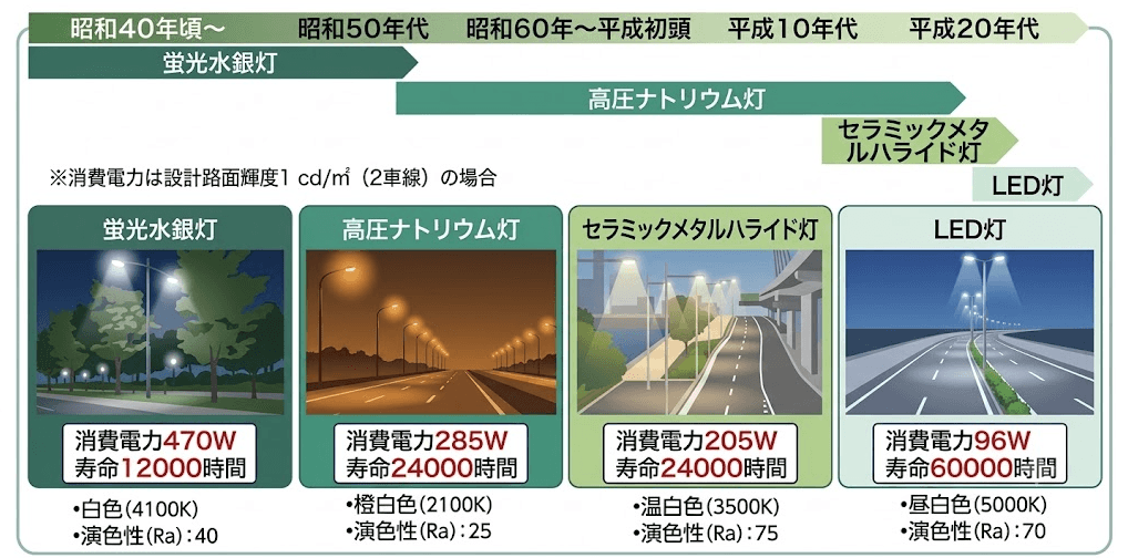 道路灯の種類と選び方完全ガイド｜用途別・特徴・設置ポイントを徹底解説