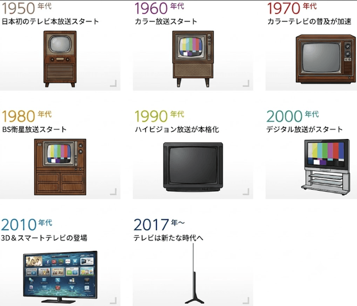 テレビの歴史｜ブラウン管から薄型テレビへ進化した理由をわかりやすく解説