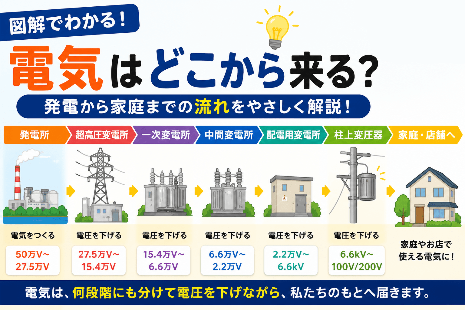 電気はどこから来る？発電から家庭までの流れをわかりやすく解説