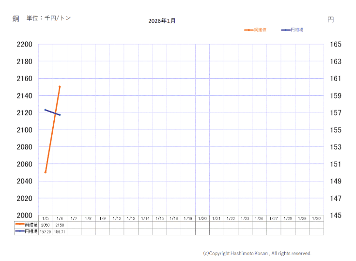 銅ベースの推移-photo0